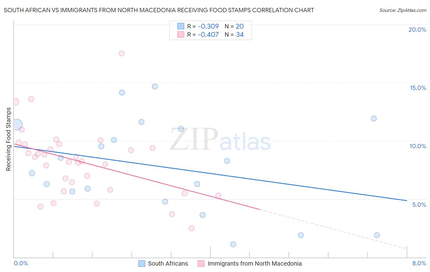 South African vs Immigrants from North Macedonia Receiving Food Stamps