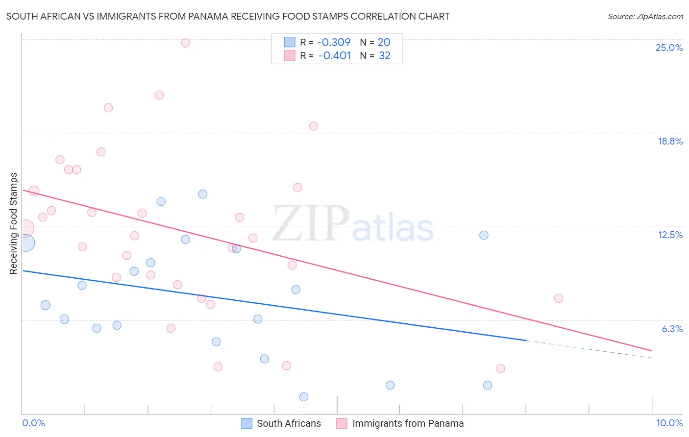 South African vs Immigrants from Panama Receiving Food Stamps