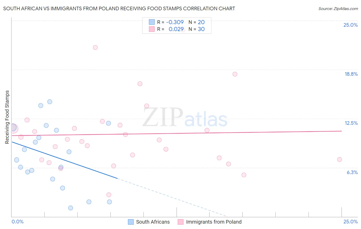 South African vs Immigrants from Poland Receiving Food Stamps