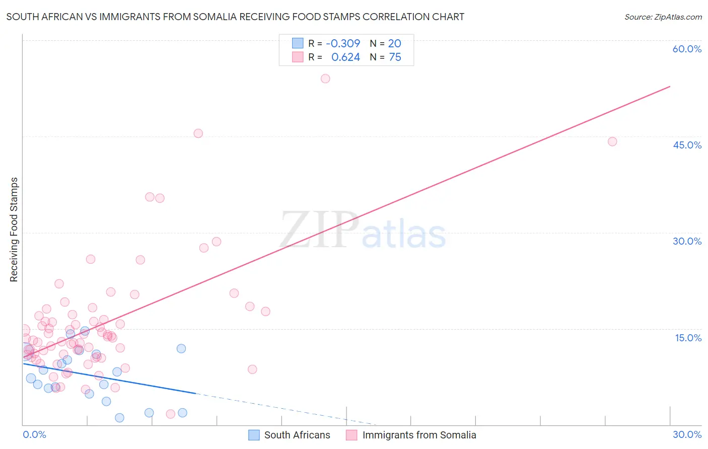 South African vs Immigrants from Somalia Receiving Food Stamps