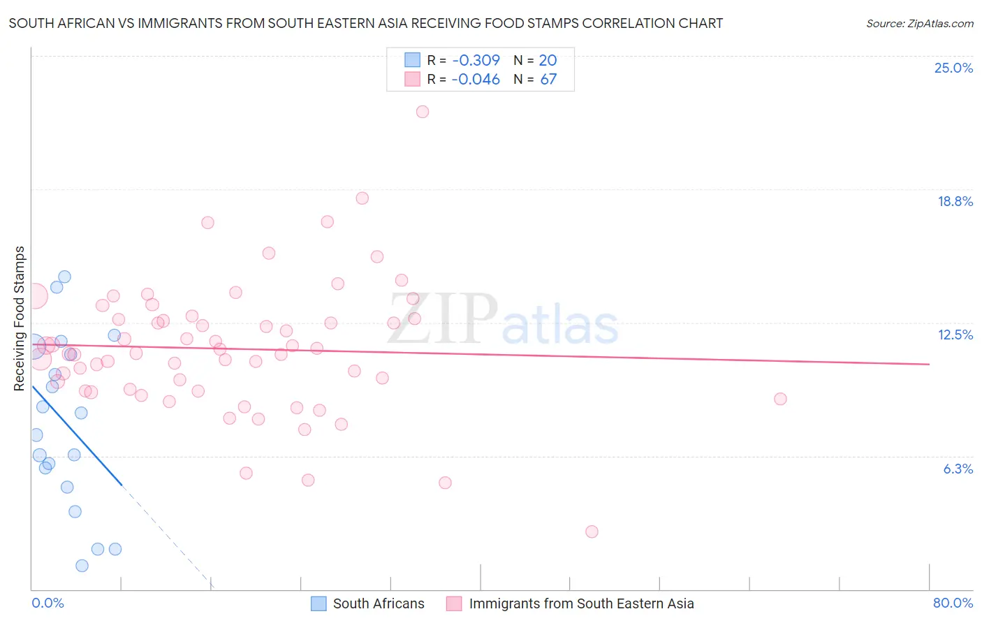 South African vs Immigrants from South Eastern Asia Receiving Food Stamps