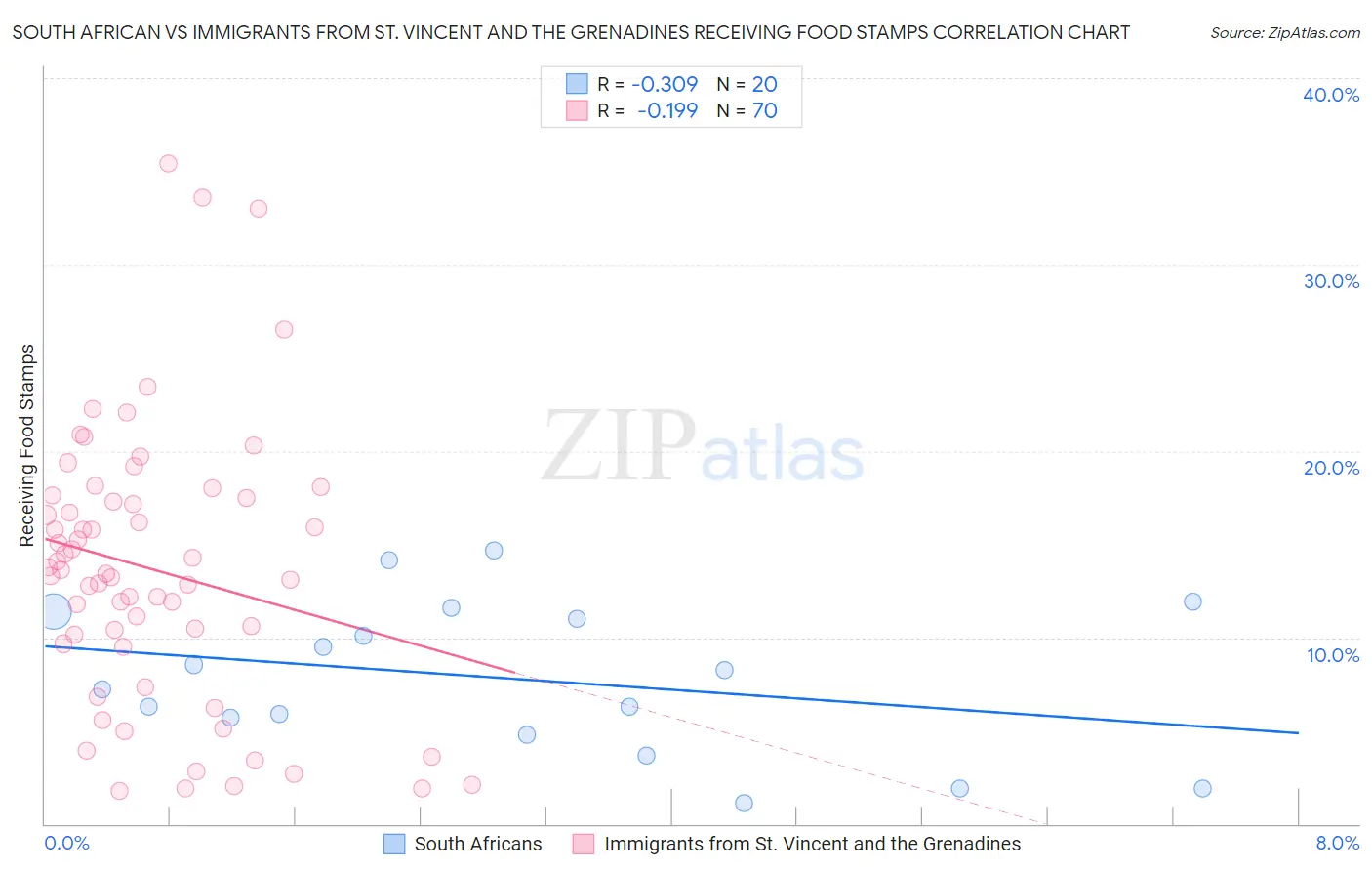 South African vs Immigrants from St. Vincent and the Grenadines Receiving Food Stamps