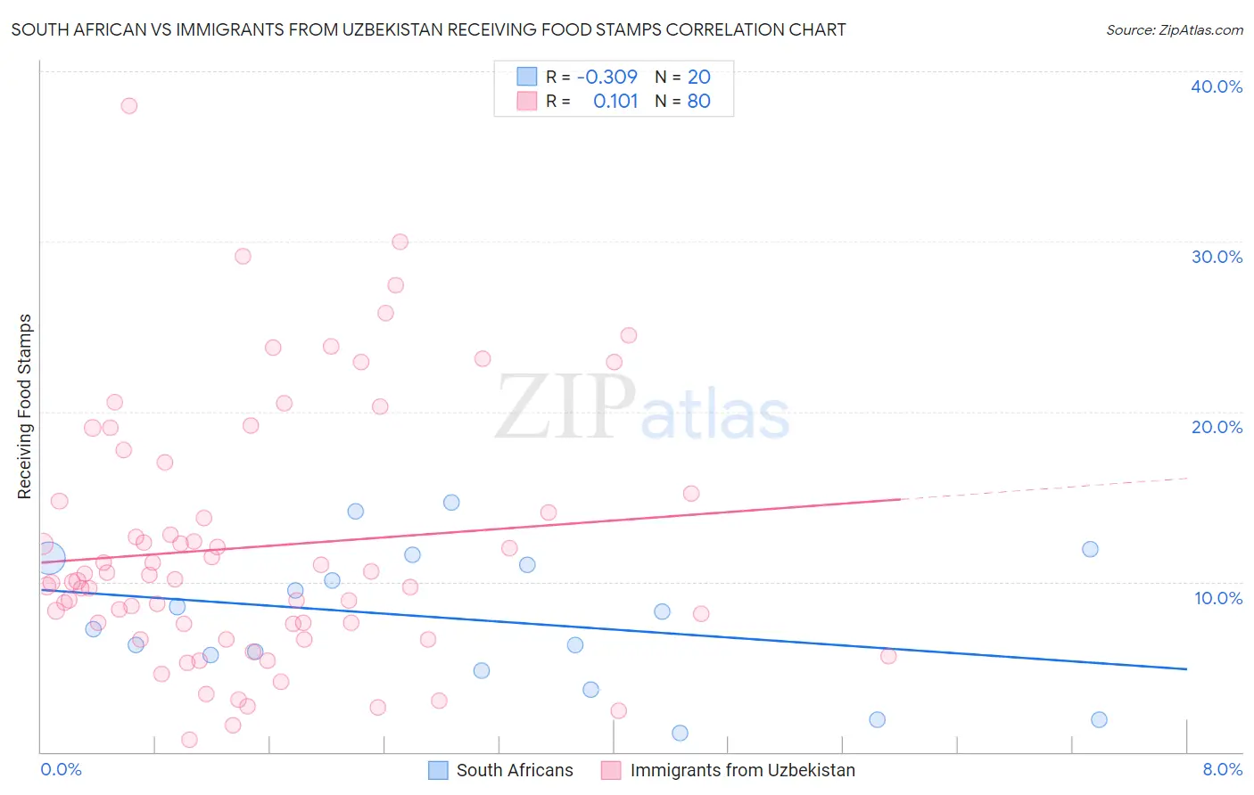 South African vs Immigrants from Uzbekistan Receiving Food Stamps