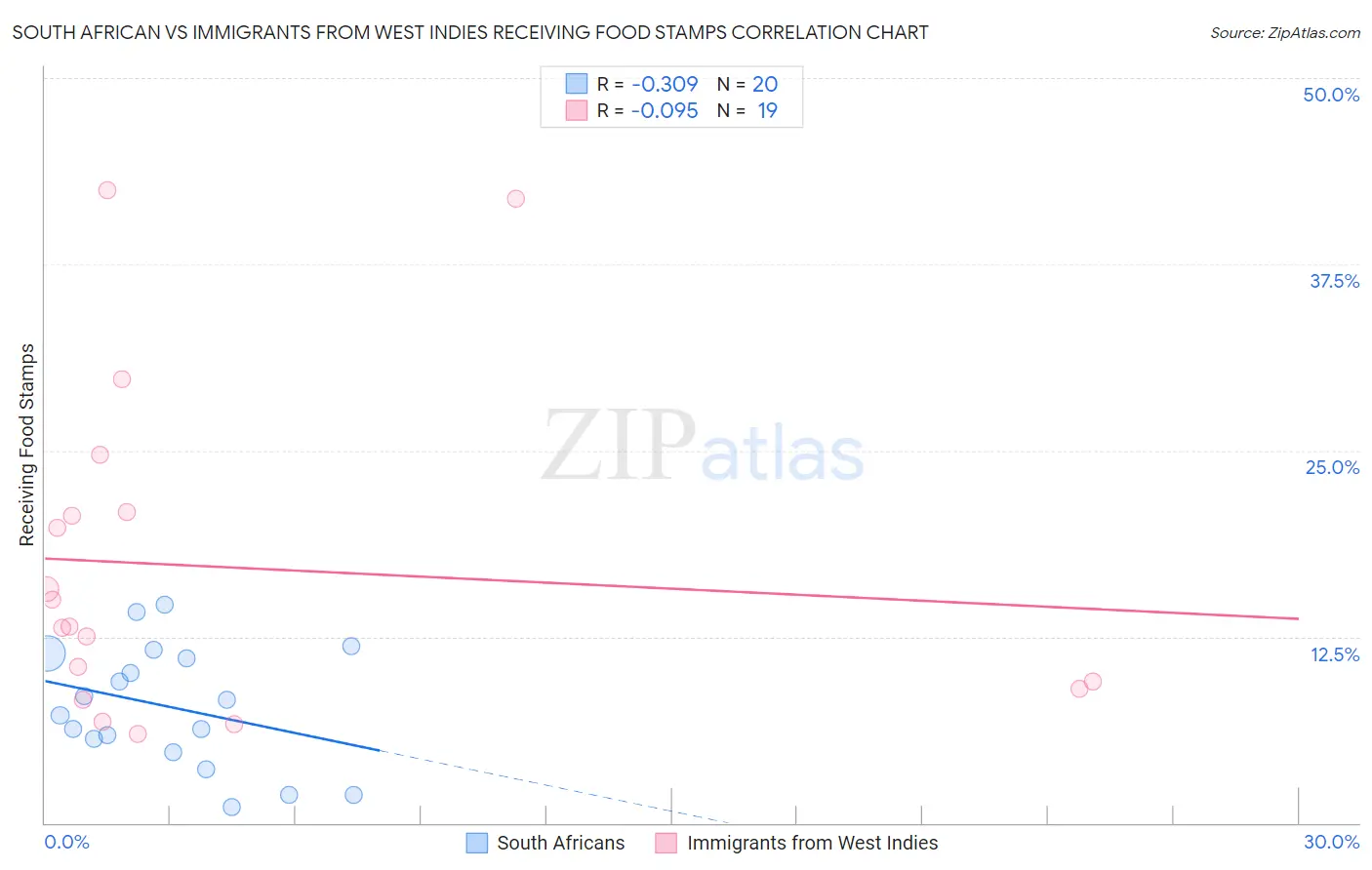 South African vs Immigrants from West Indies Receiving Food Stamps