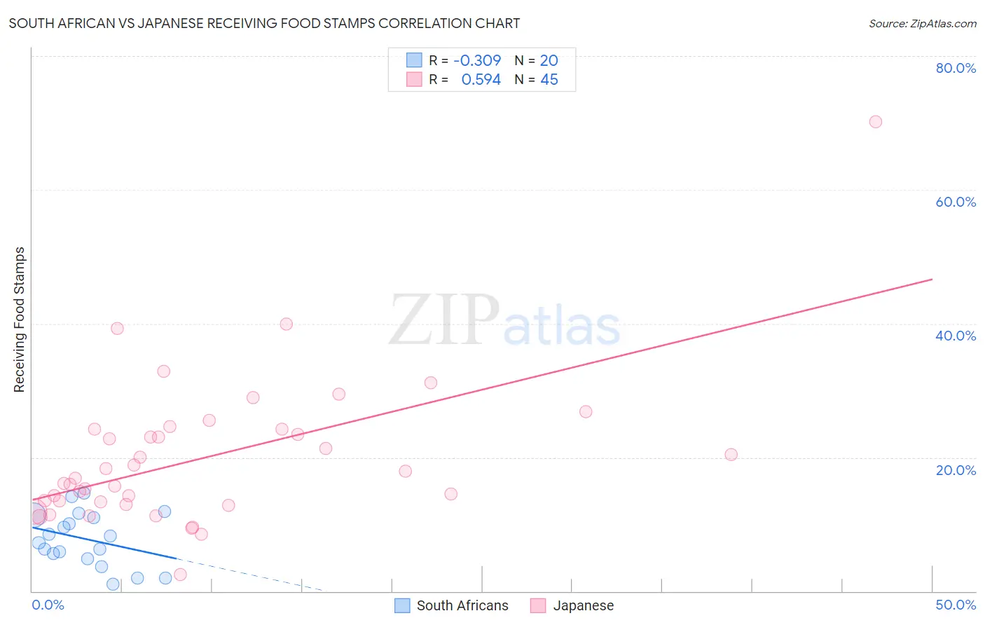 South African vs Japanese Receiving Food Stamps