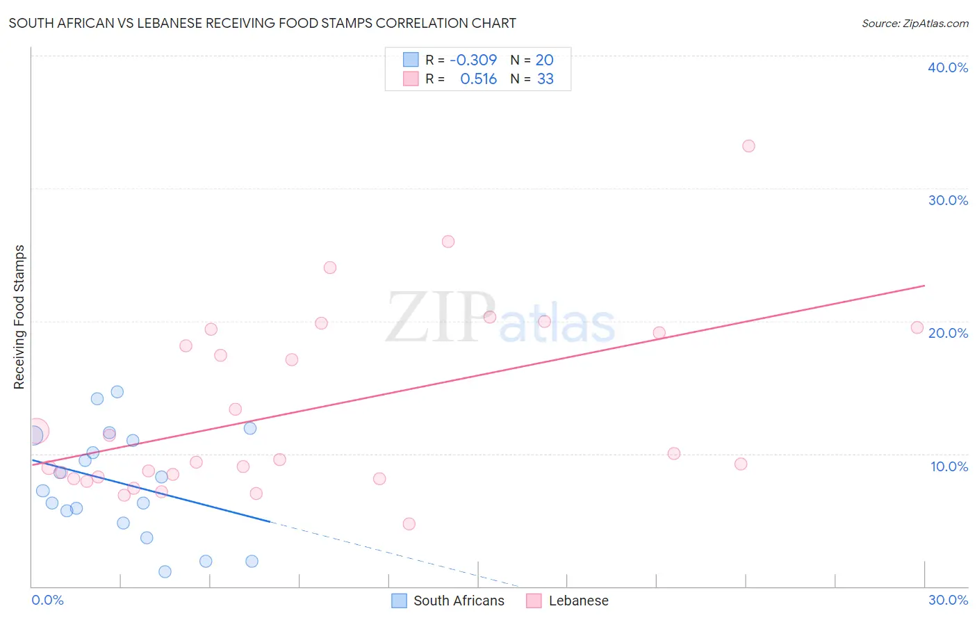 South African vs Lebanese Receiving Food Stamps
