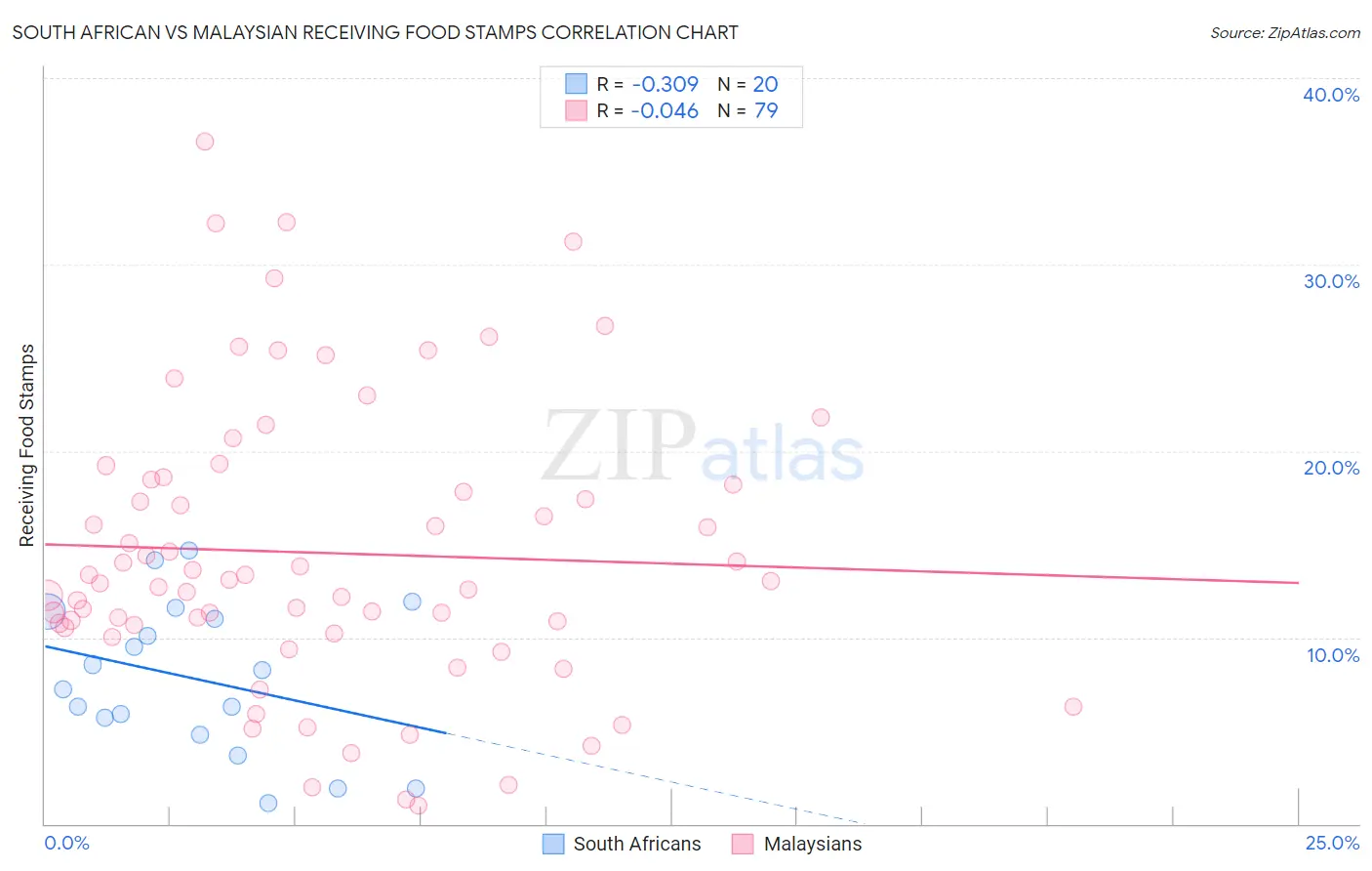 South African vs Malaysian Receiving Food Stamps