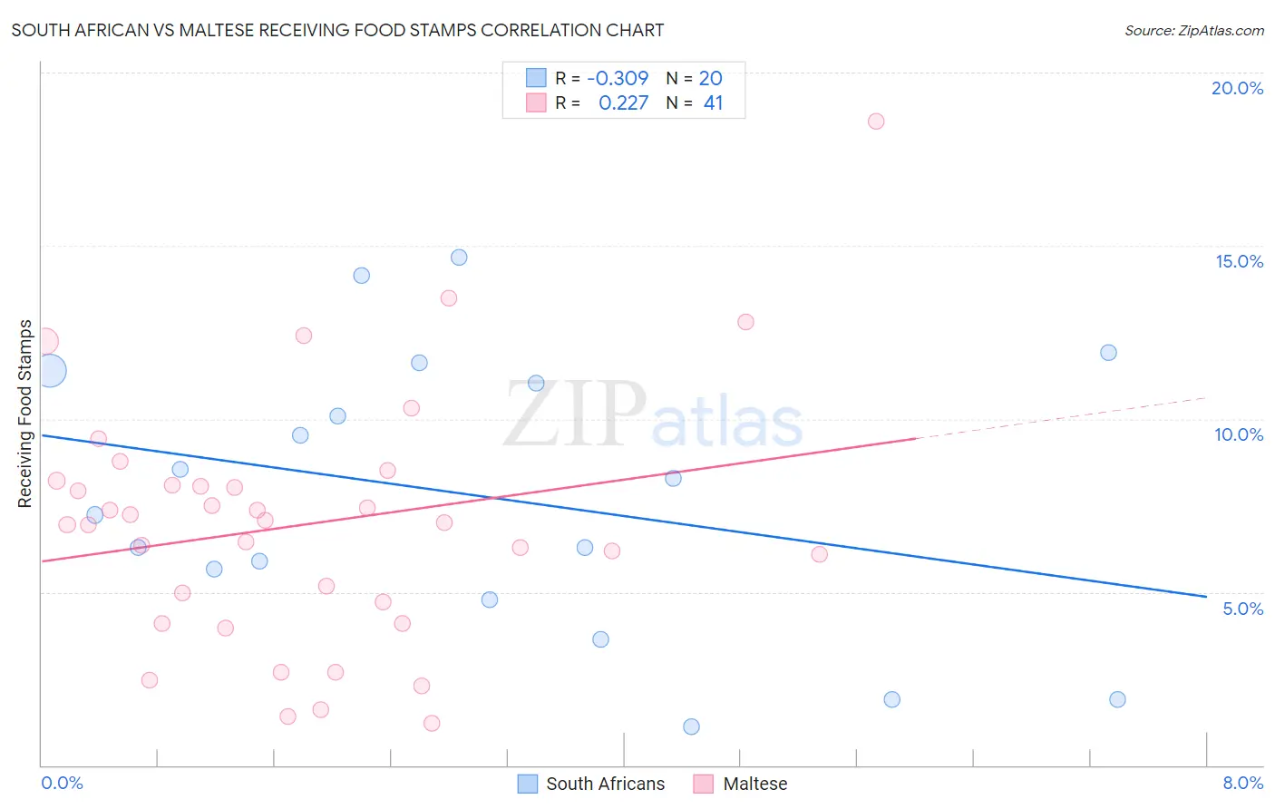 South African vs Maltese Receiving Food Stamps