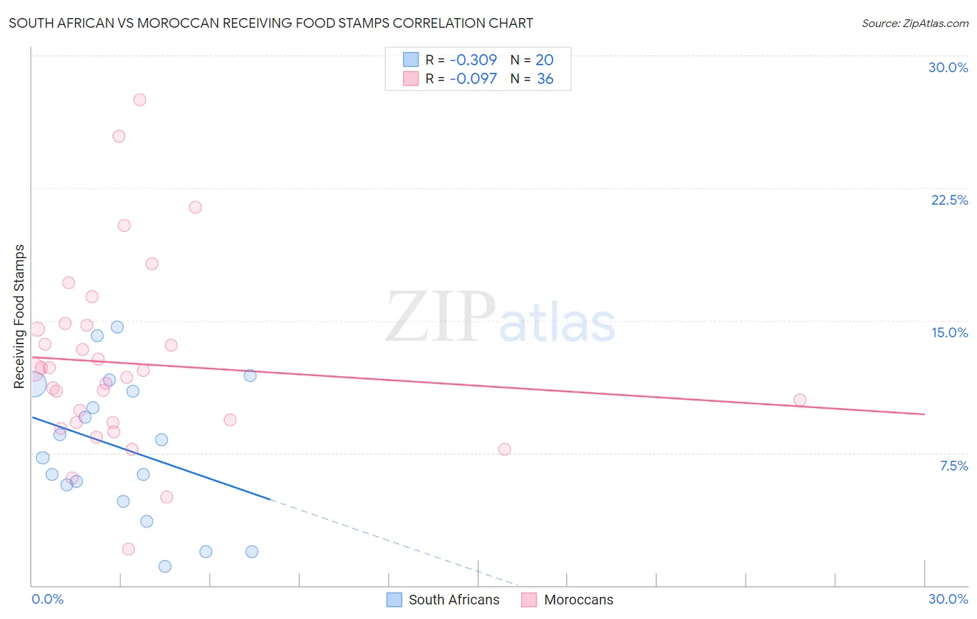 South African vs Moroccan Receiving Food Stamps