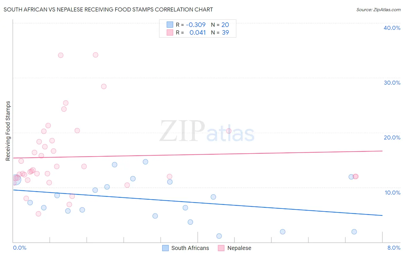 South African vs Nepalese Receiving Food Stamps