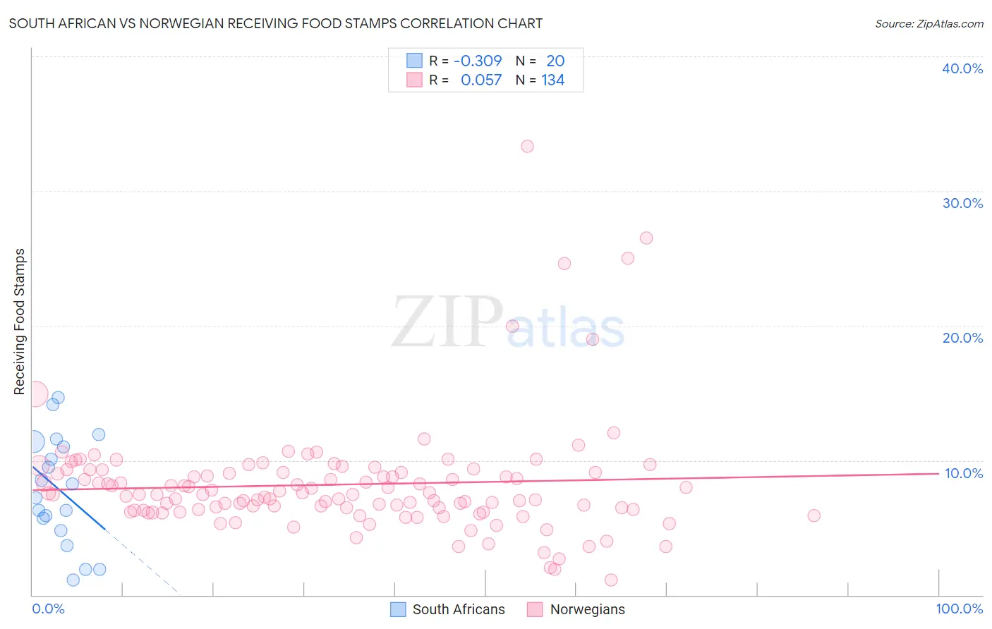 South African vs Norwegian Receiving Food Stamps