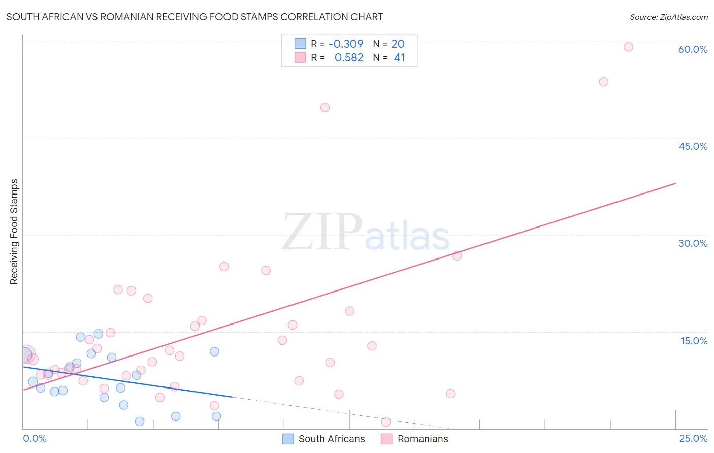 South African vs Romanian Receiving Food Stamps