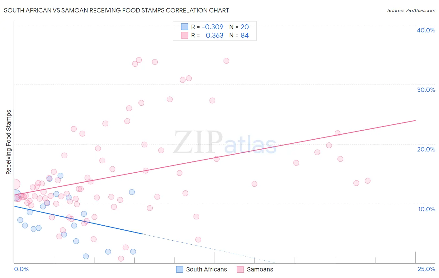 South African vs Samoan Receiving Food Stamps