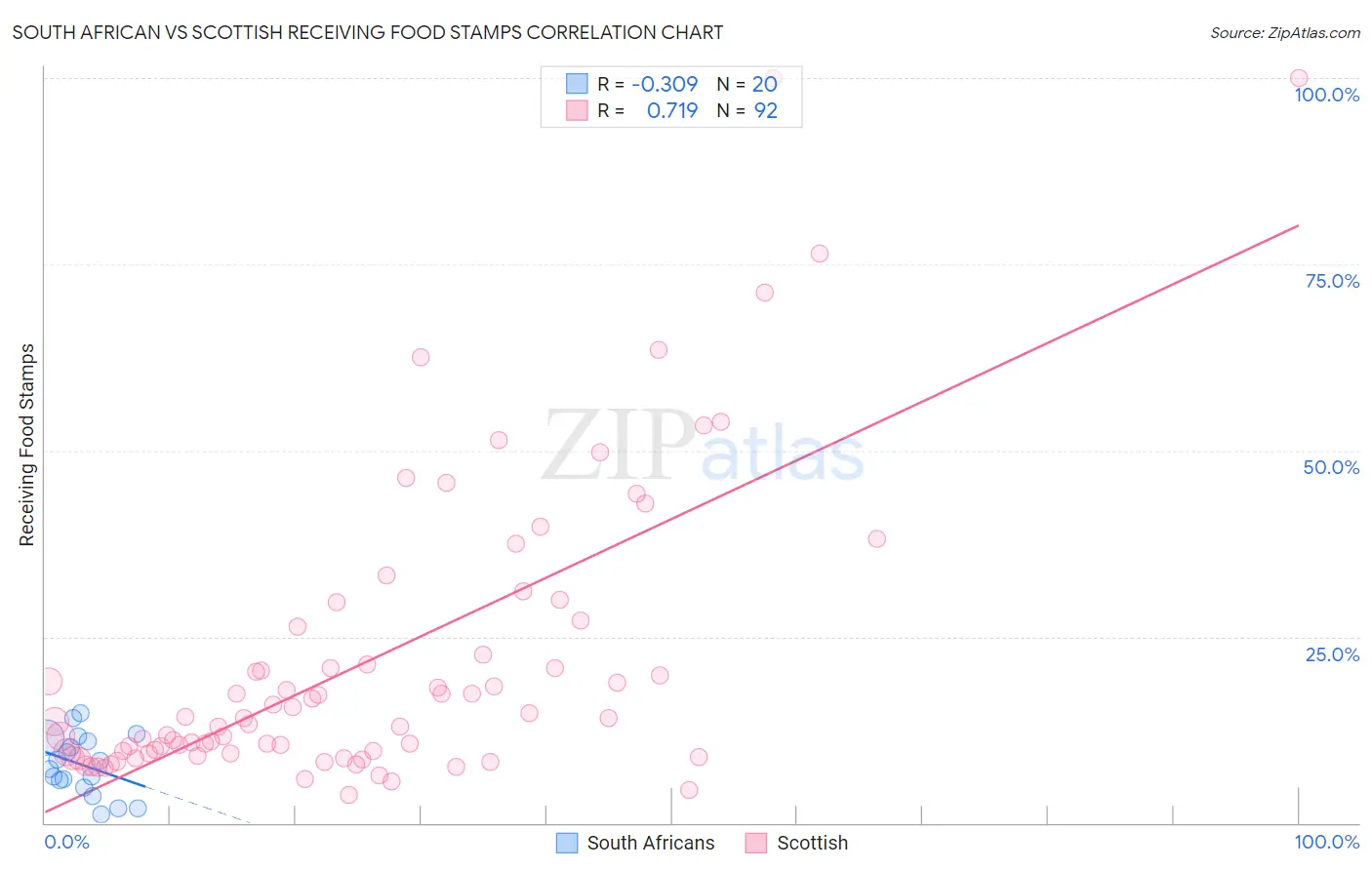 South African vs Scottish Receiving Food Stamps