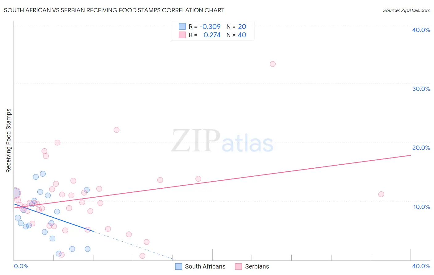 South African vs Serbian Receiving Food Stamps