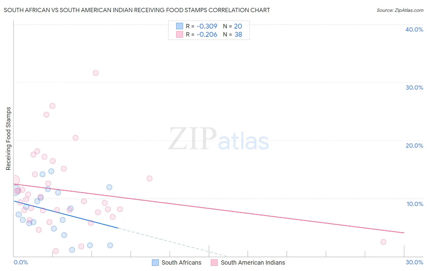 South African vs South American Indian Receiving Food Stamps