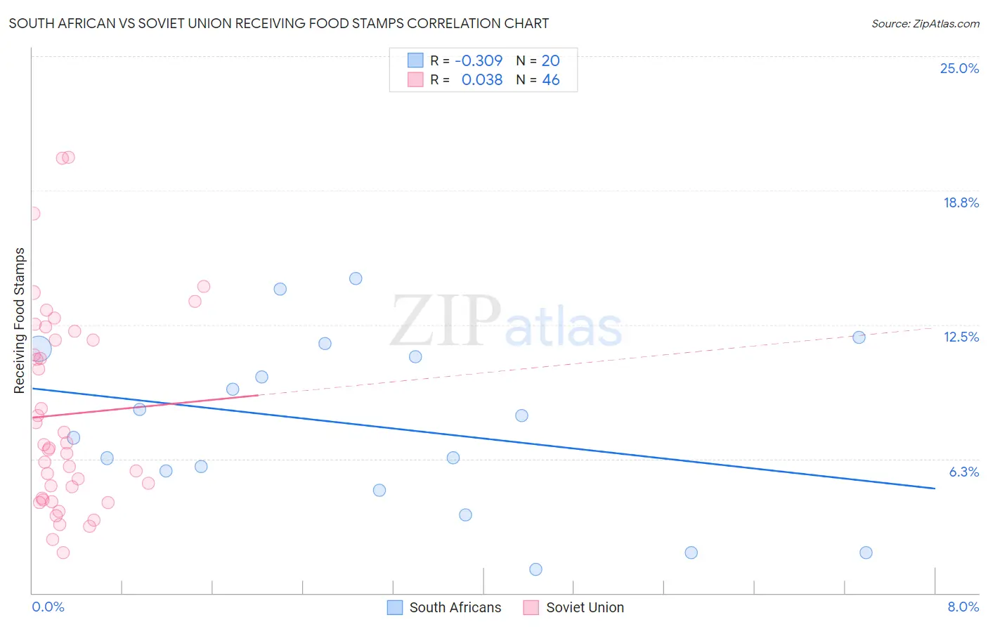 South African vs Soviet Union Receiving Food Stamps