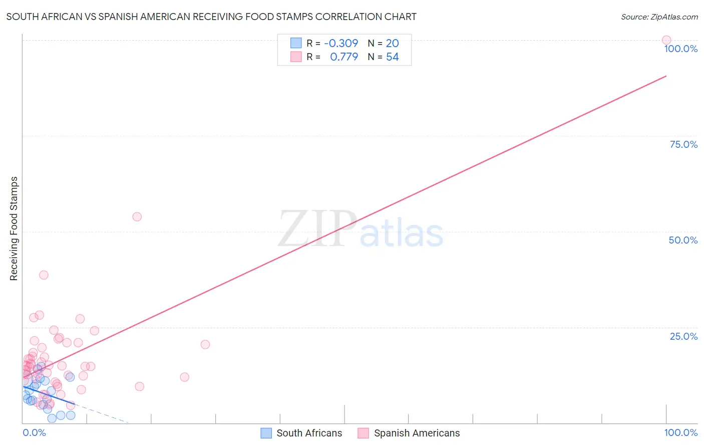 South African vs Spanish American Receiving Food Stamps