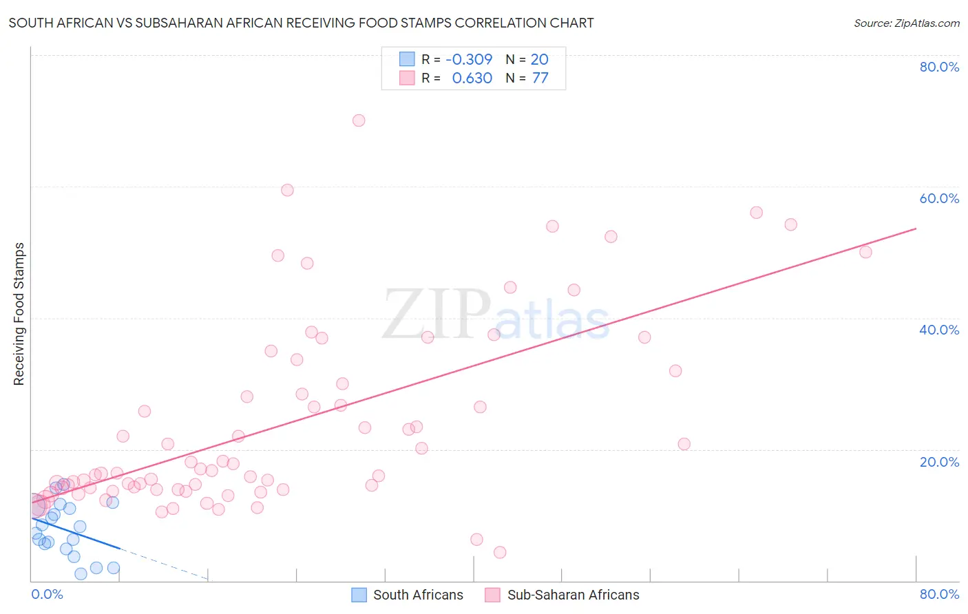 South African vs Subsaharan African Receiving Food Stamps