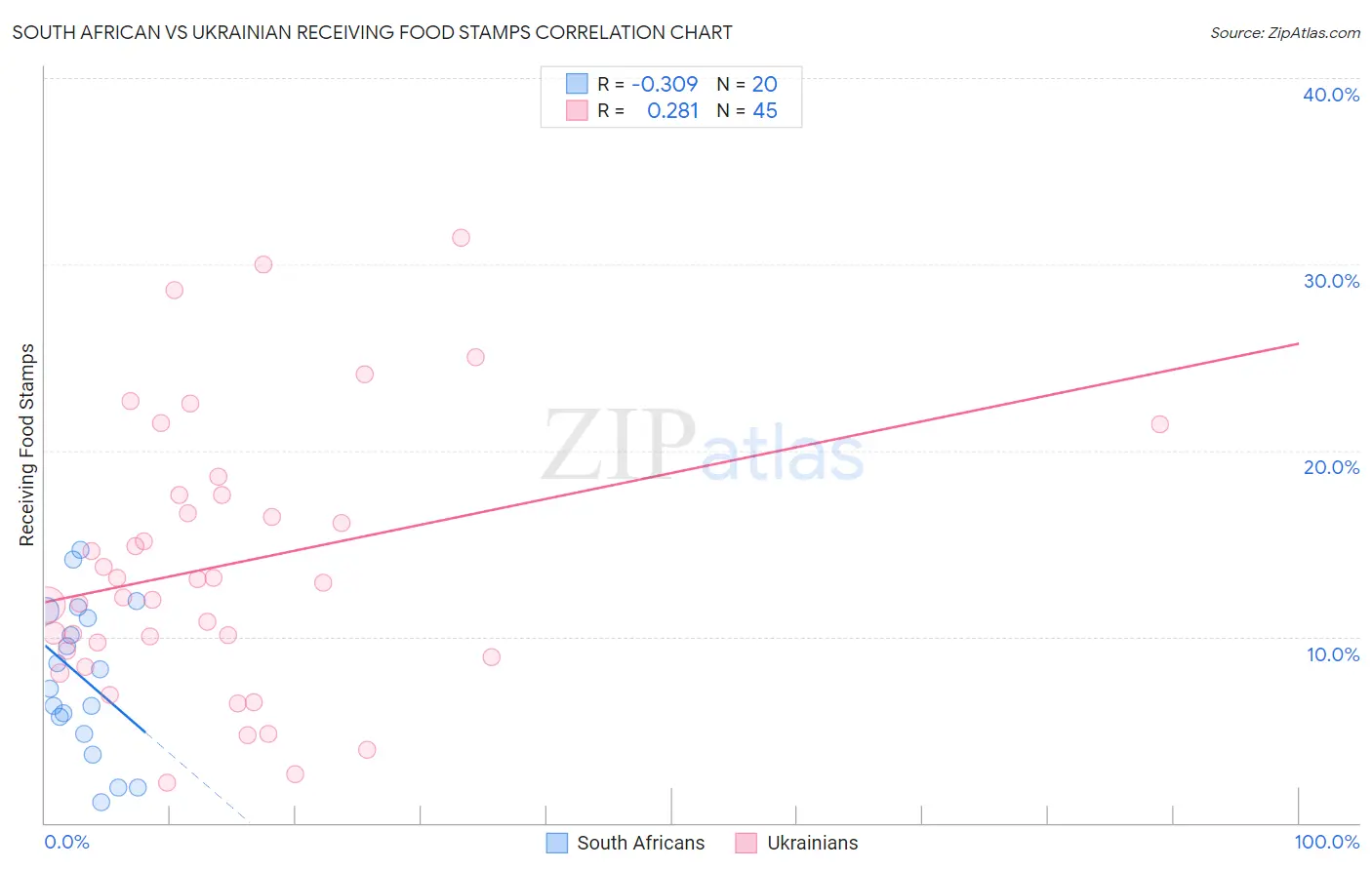 South African vs Ukrainian Receiving Food Stamps