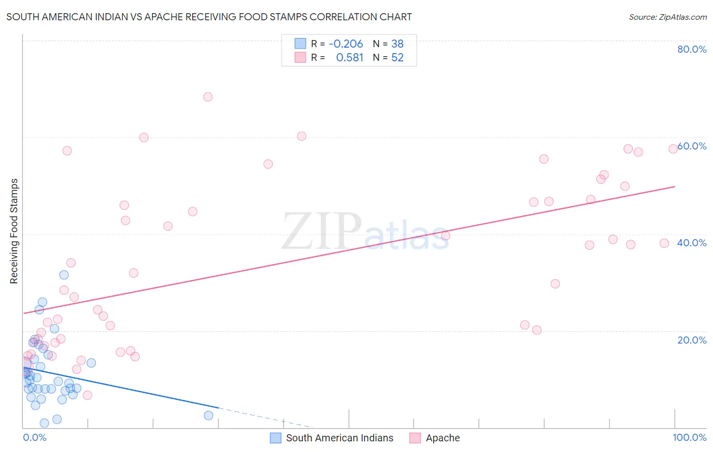 South American Indian vs Apache Receiving Food Stamps