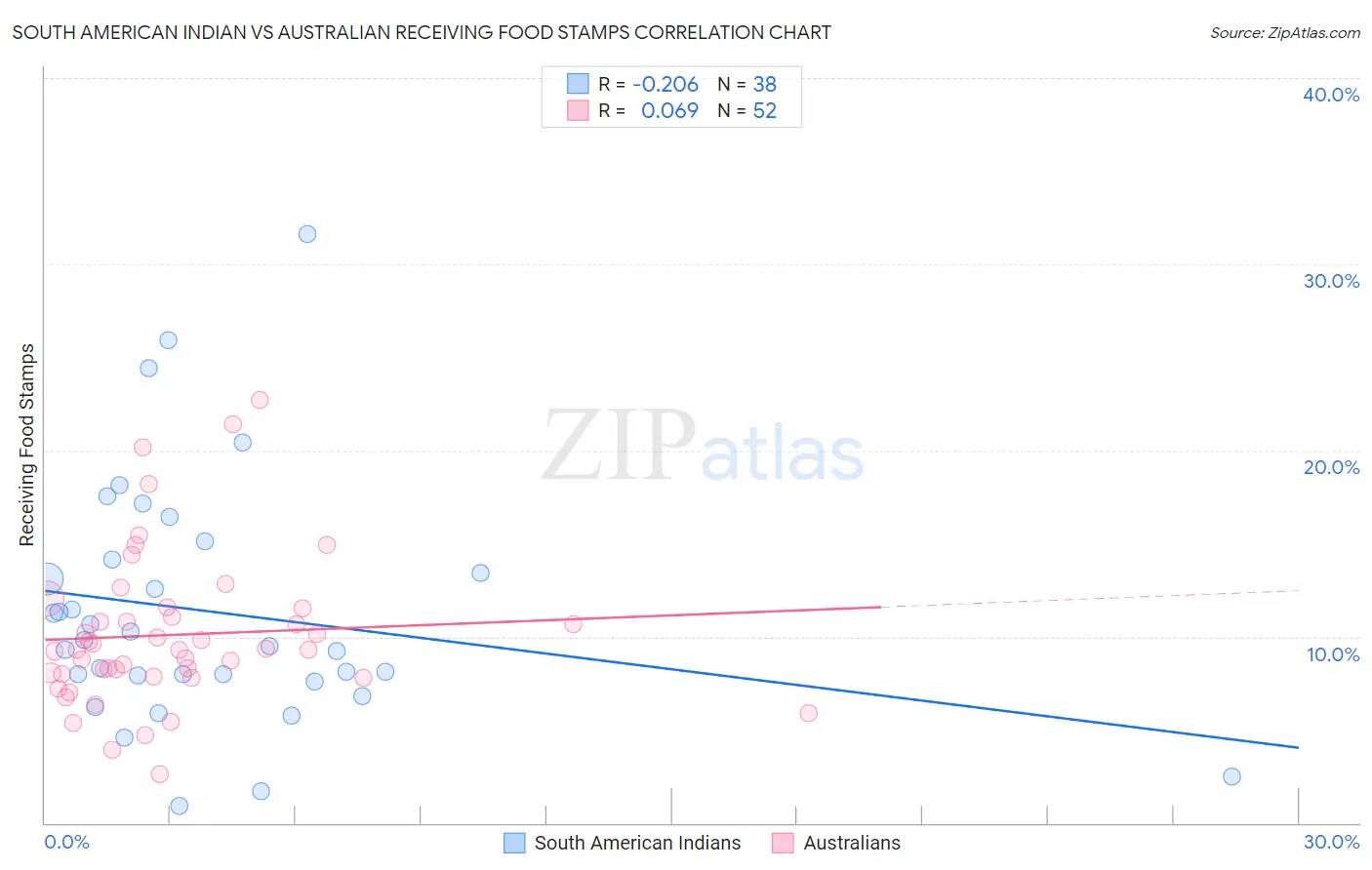 South American Indian vs Australian Receiving Food Stamps