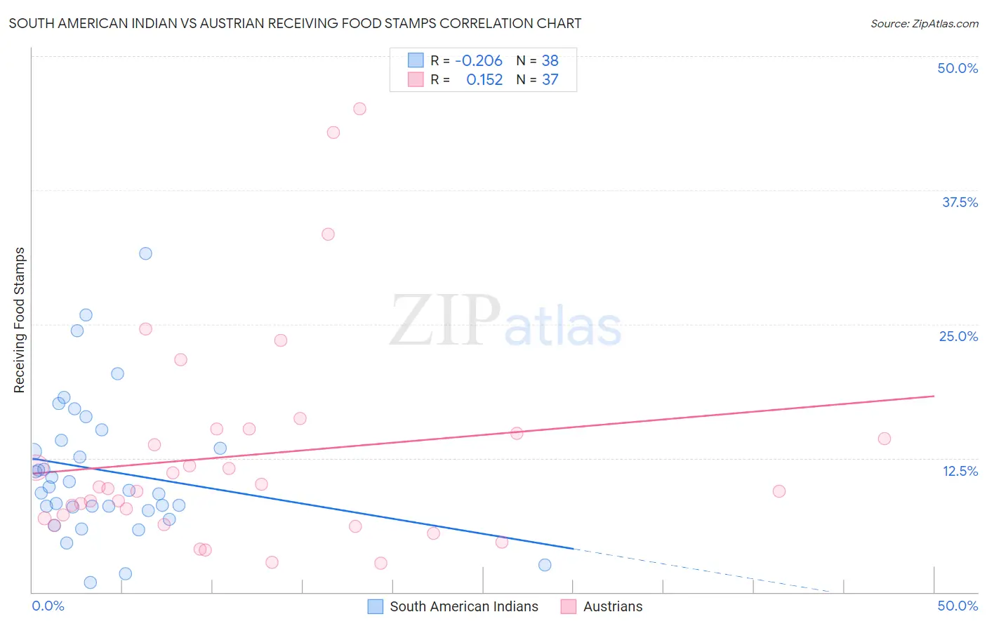 South American Indian vs Austrian Receiving Food Stamps