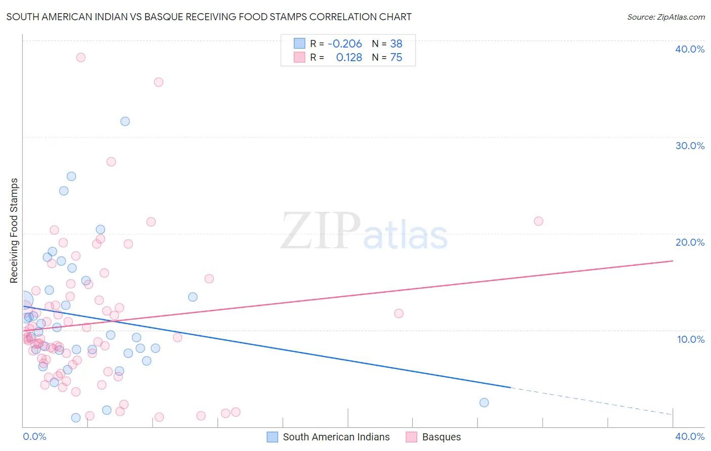 South American Indian vs Basque Receiving Food Stamps