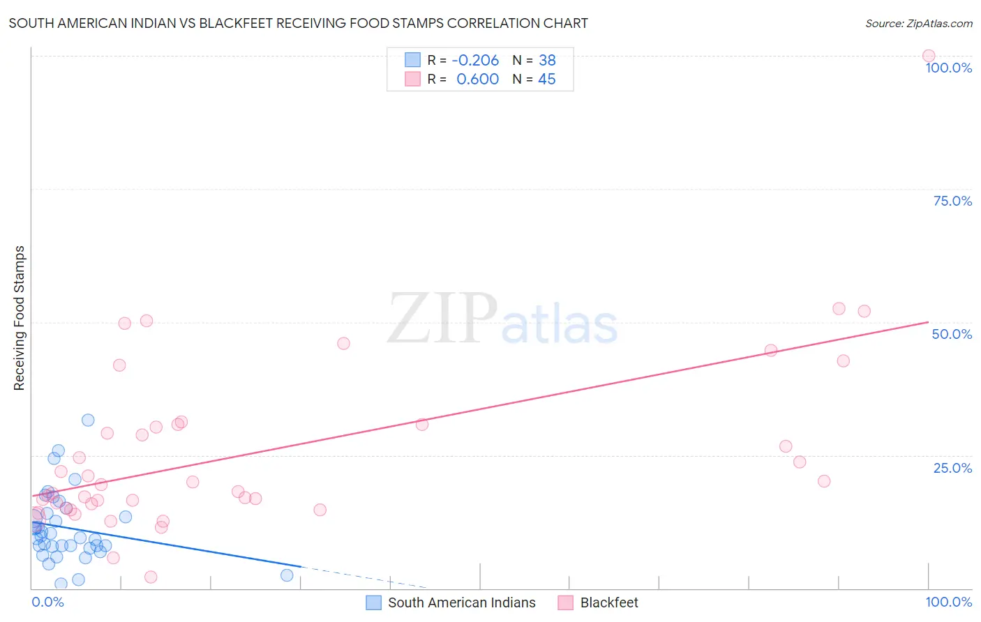 South American Indian vs Blackfeet Receiving Food Stamps