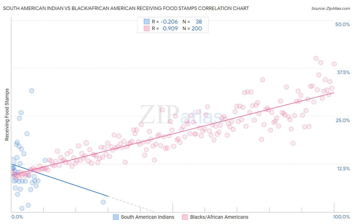 South American Indian vs Black/African American Receiving Food Stamps