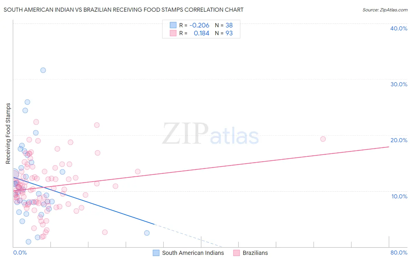 South American Indian vs Brazilian Receiving Food Stamps
