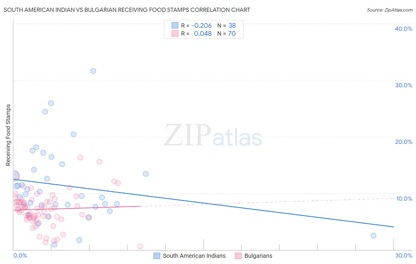 South American Indian vs Bulgarian Receiving Food Stamps