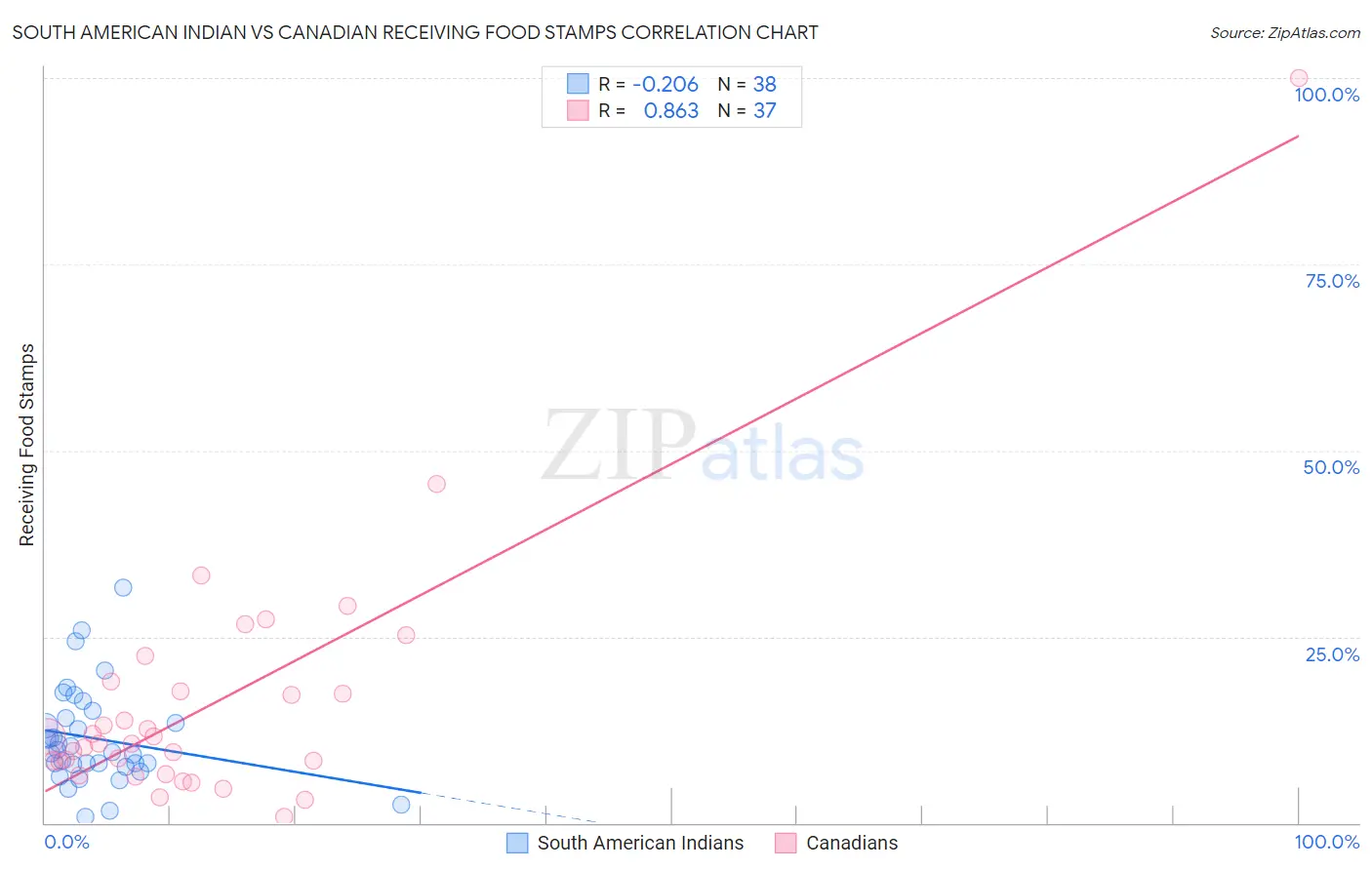 South American Indian vs Canadian Receiving Food Stamps