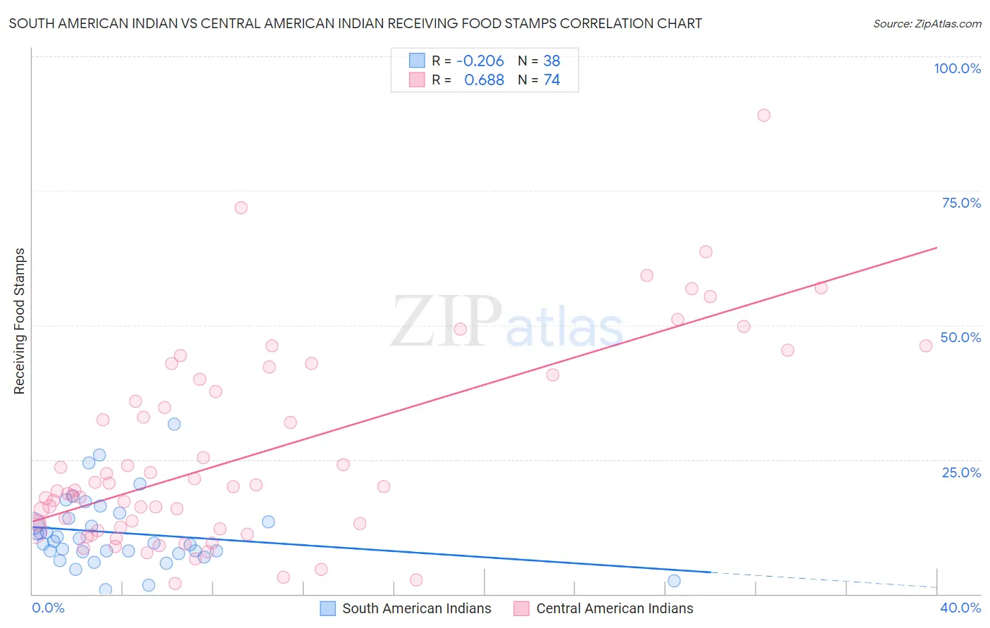 South American Indian vs Central American Indian Receiving Food Stamps