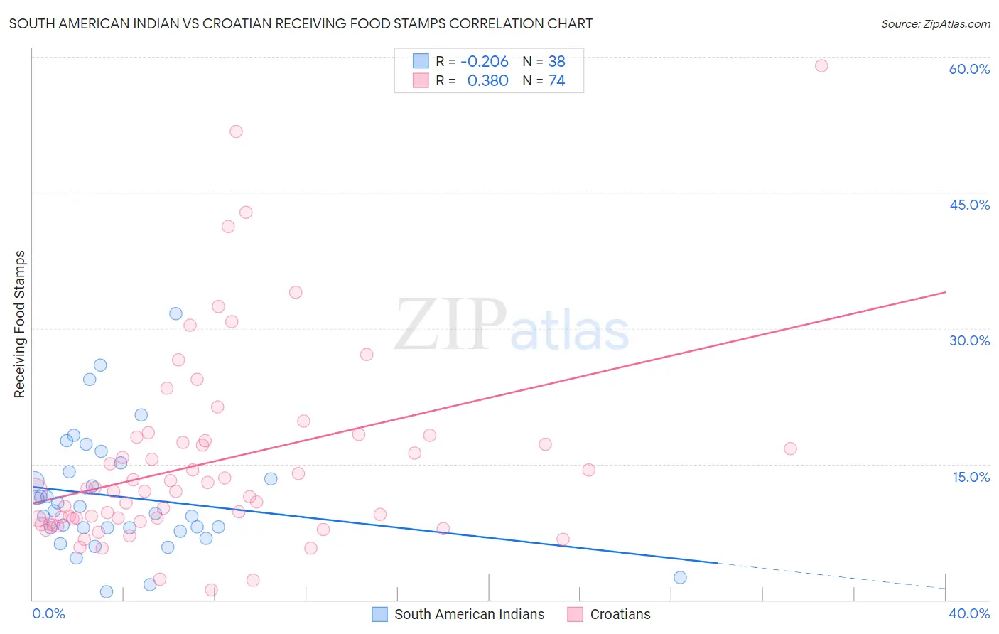 South American Indian vs Croatian Receiving Food Stamps