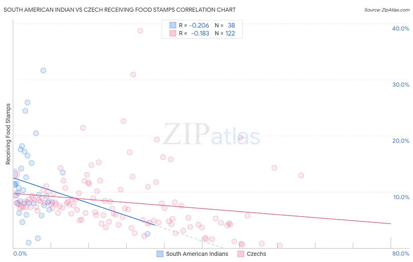 South American Indian vs Czech Receiving Food Stamps