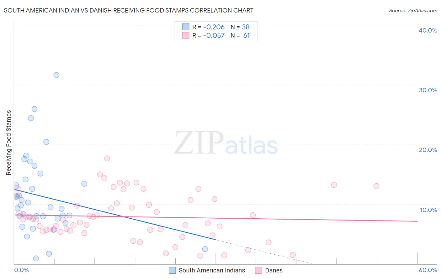 South American Indian vs Danish Receiving Food Stamps