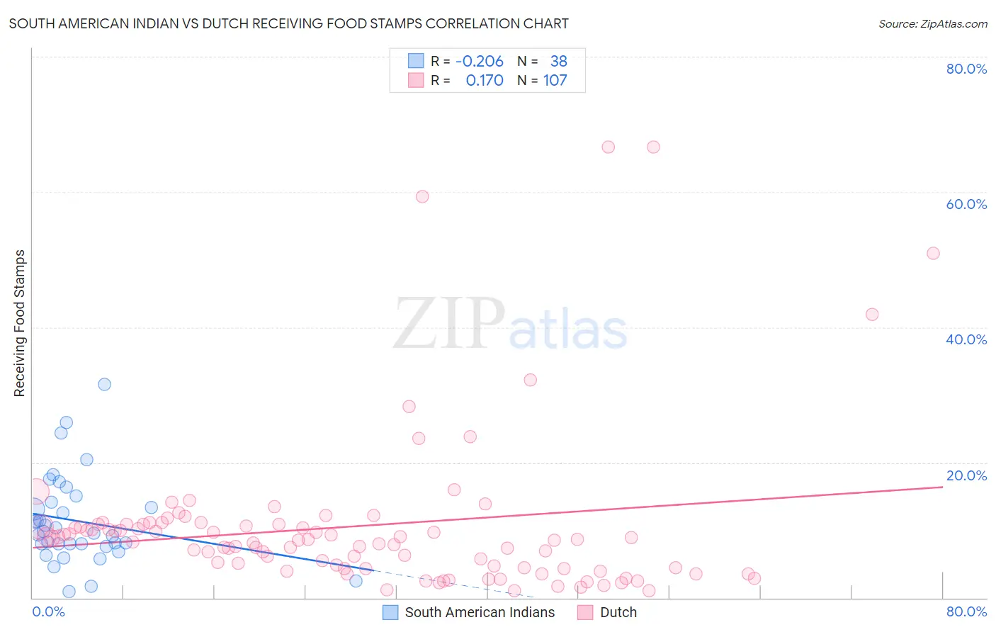 South American Indian vs Dutch Receiving Food Stamps