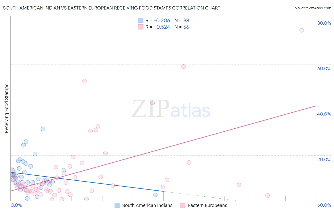 South American Indian vs Eastern European Receiving Food Stamps