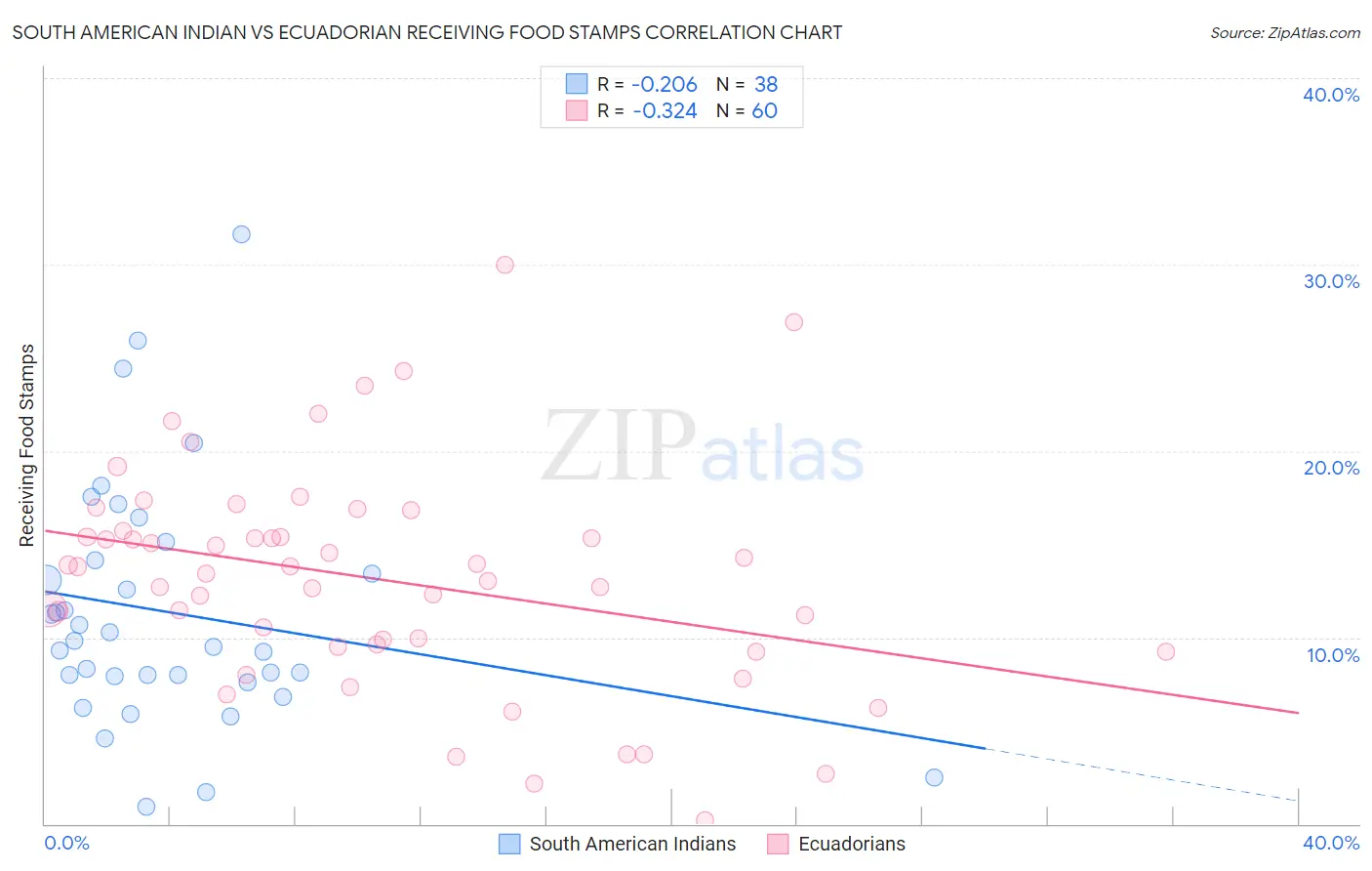 South American Indian vs Ecuadorian Receiving Food Stamps