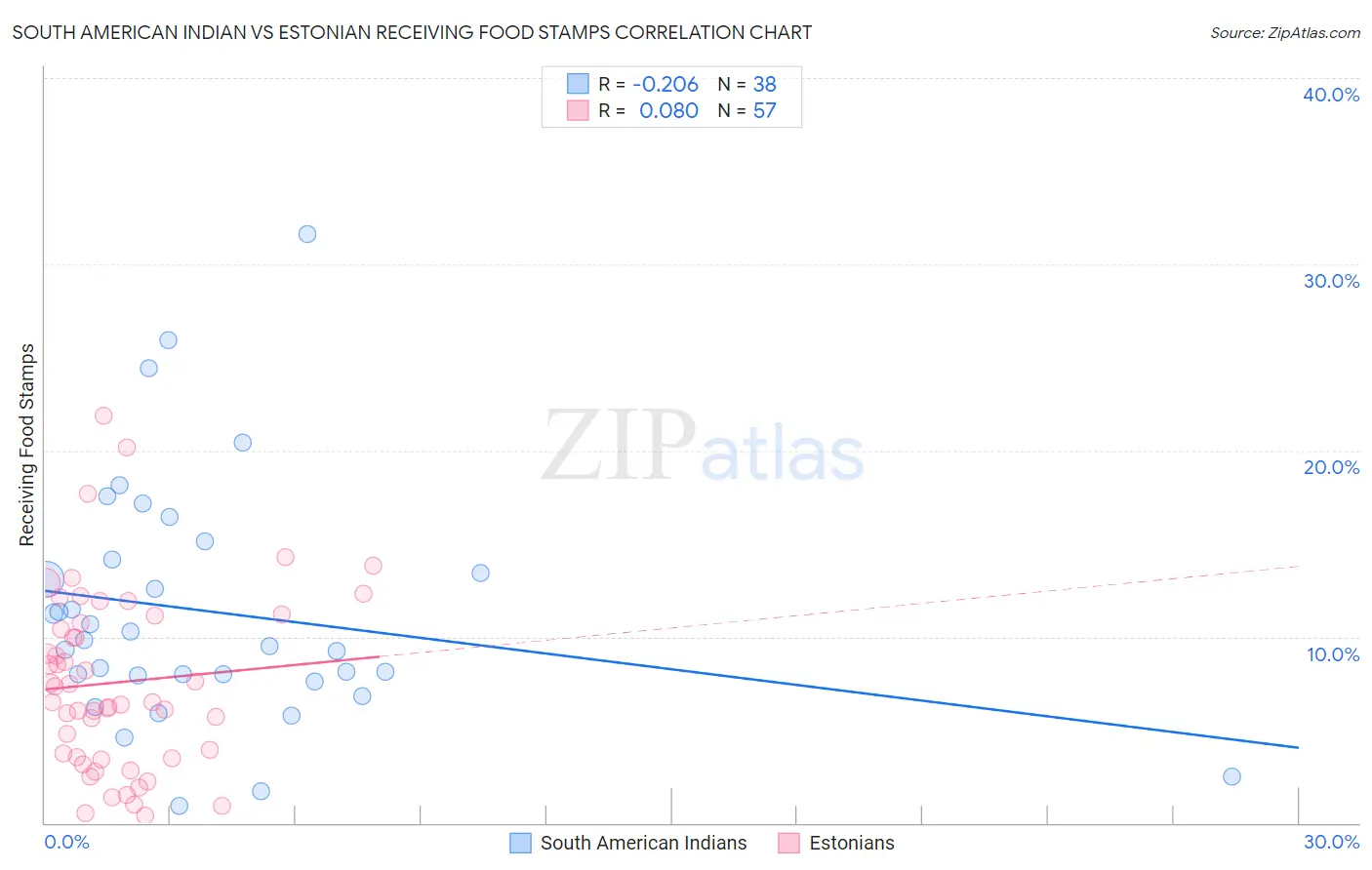 South American Indian vs Estonian Receiving Food Stamps