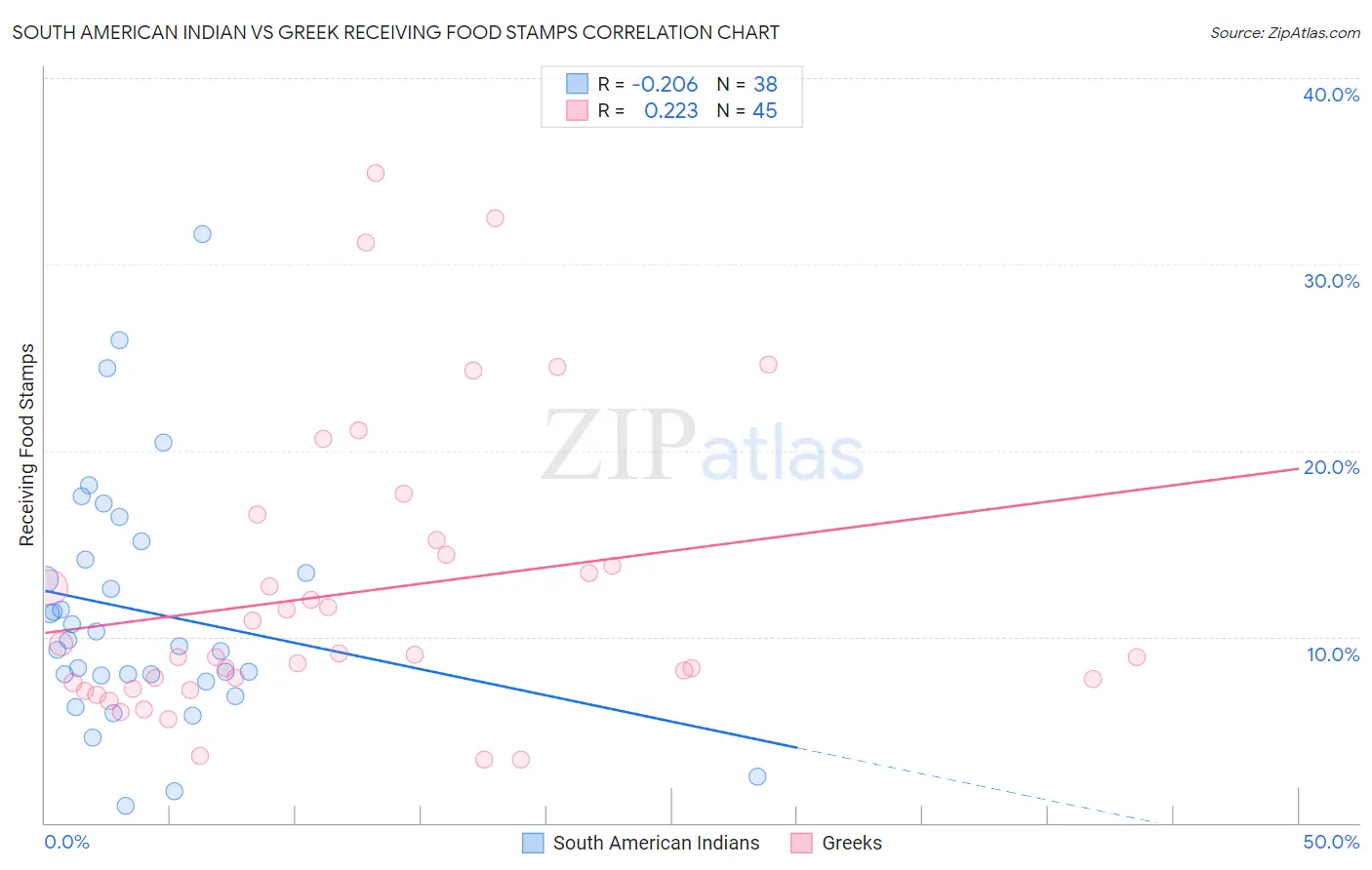 South American Indian vs Greek Receiving Food Stamps