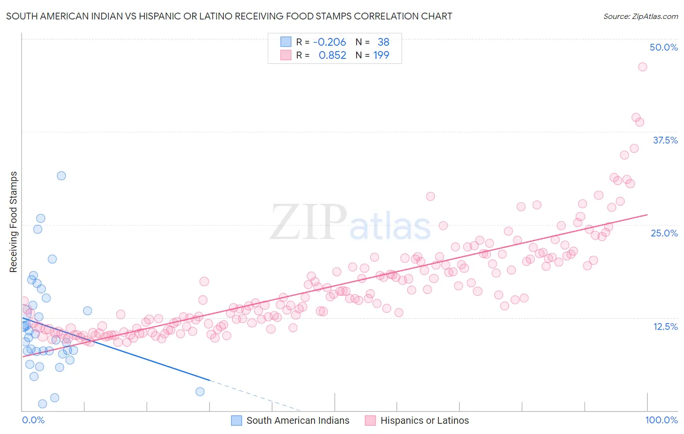 South American Indian vs Hispanic or Latino Receiving Food Stamps