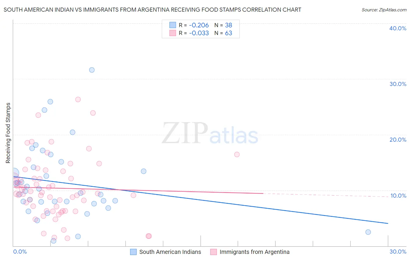 South American Indian vs Immigrants from Argentina Receiving Food Stamps