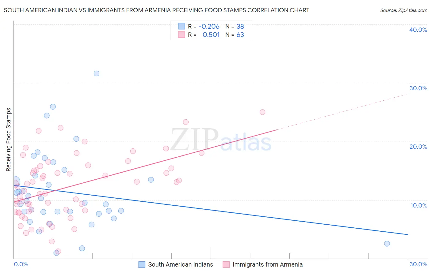 South American Indian vs Immigrants from Armenia Receiving Food Stamps