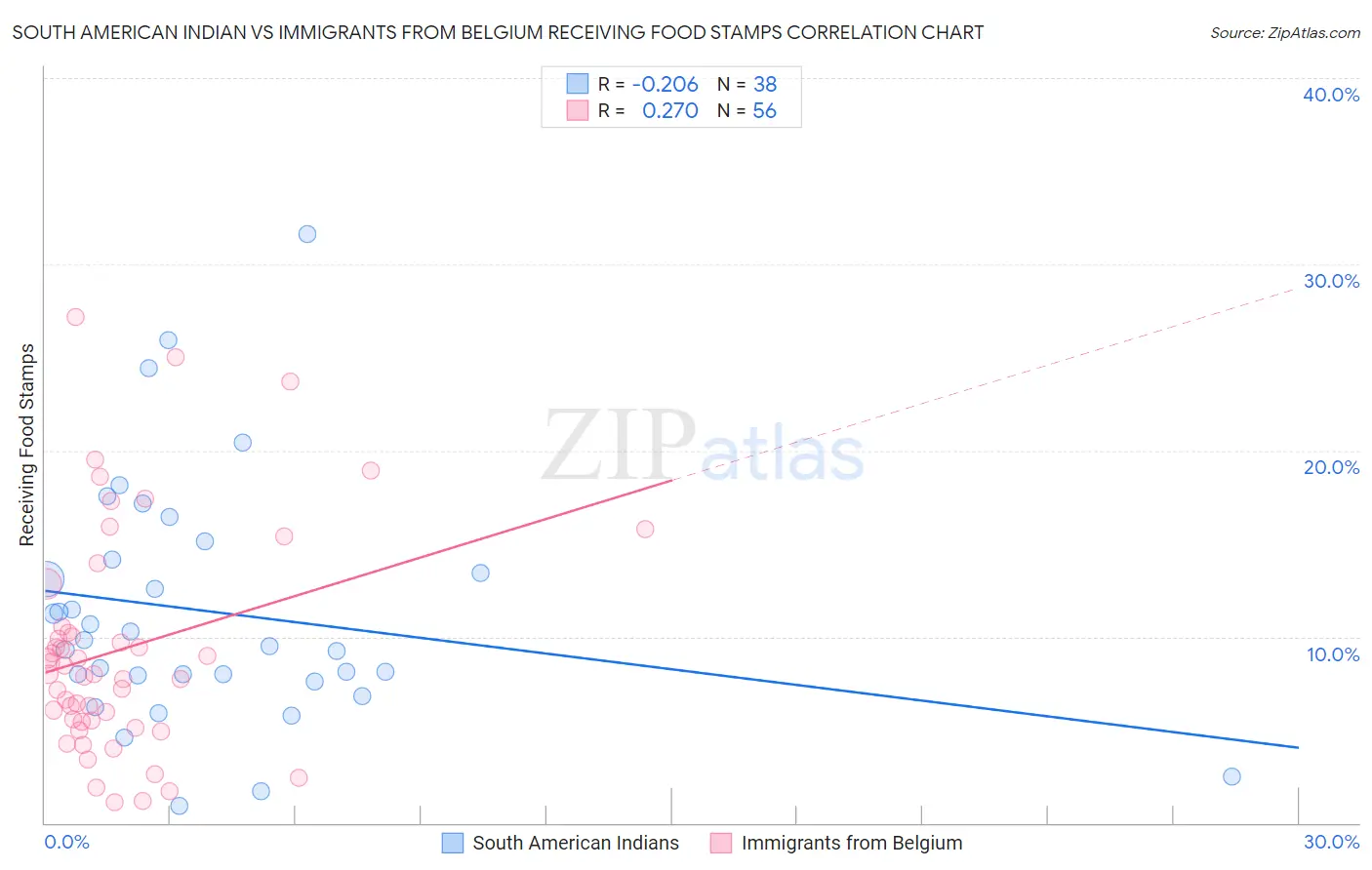 South American Indian vs Immigrants from Belgium Receiving Food Stamps
