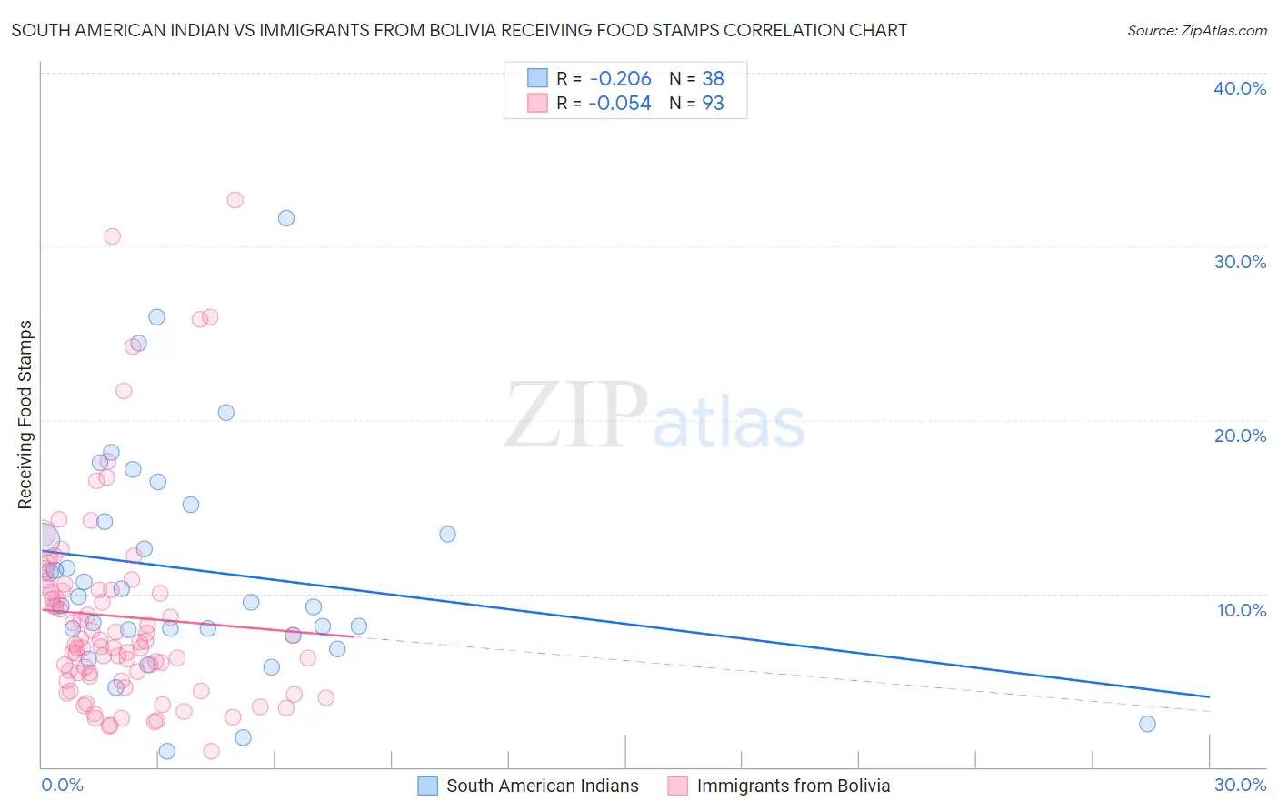 South American Indian vs Immigrants from Bolivia Receiving Food Stamps