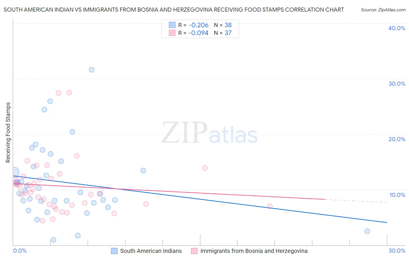 South American Indian vs Immigrants from Bosnia and Herzegovina Receiving Food Stamps
