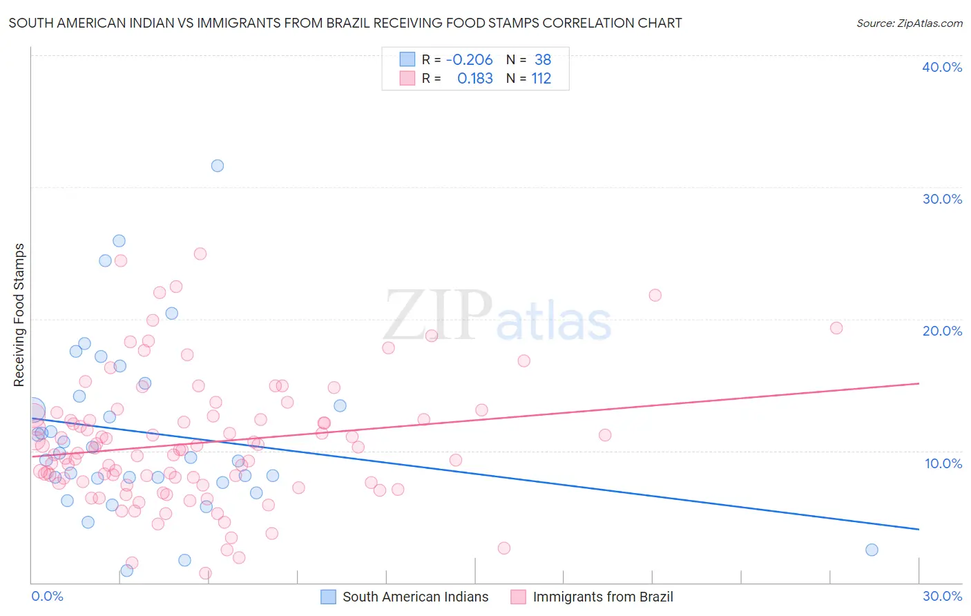 South American Indian vs Immigrants from Brazil Receiving Food Stamps