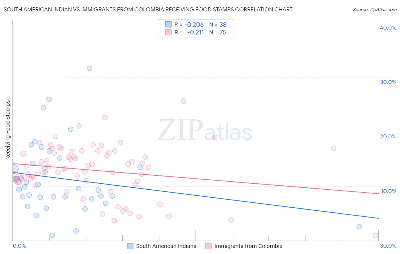 South American Indian vs Immigrants from Colombia Receiving Food Stamps